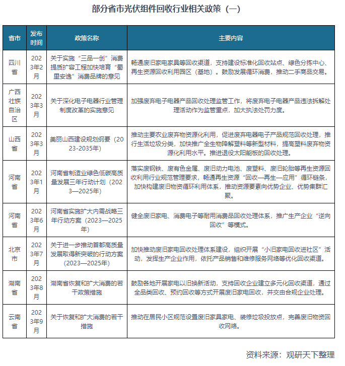 部分省市光伏組件回收行業(yè)相關(guān)政策！快來看看有你城市嗎？